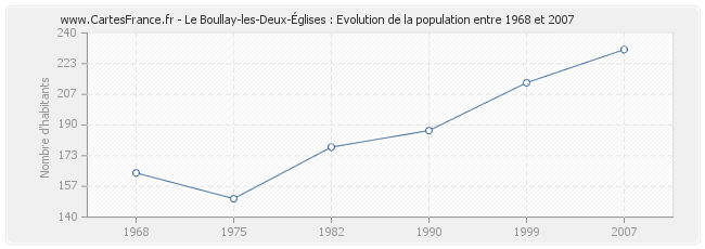 Population Le Boullay-les-Deux-Églises